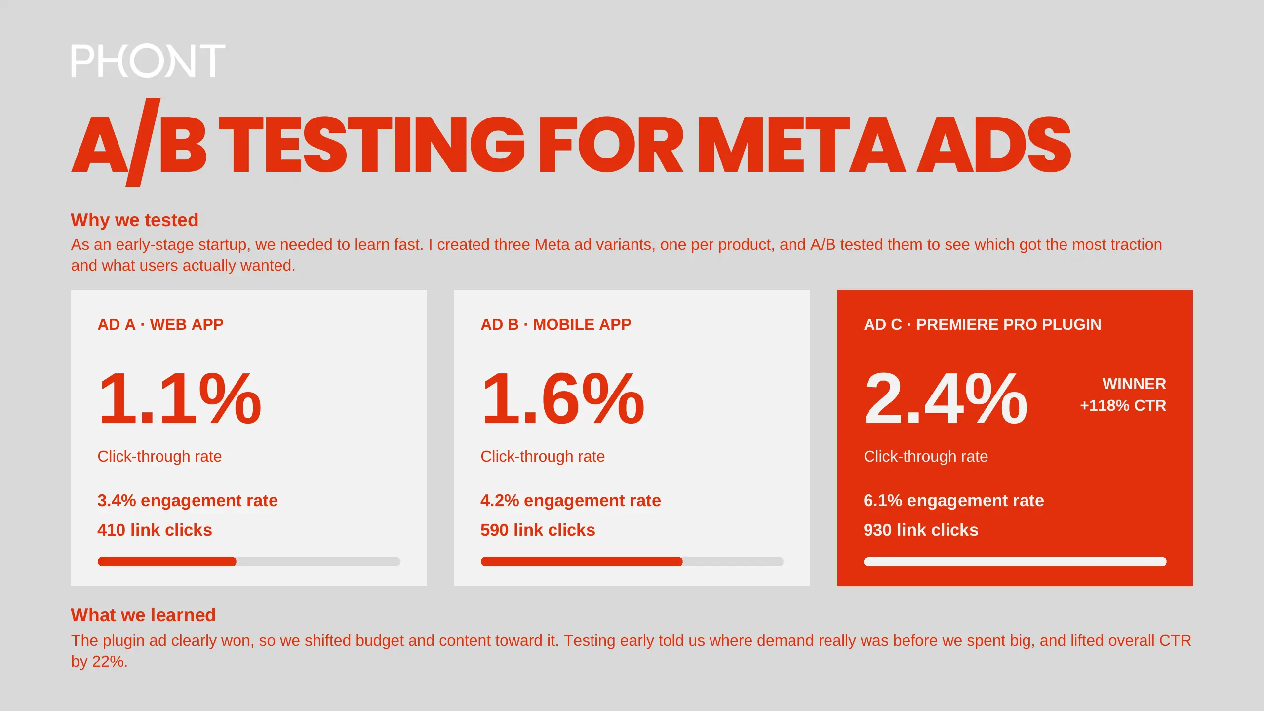 A/B test results: web app ad 1.1% CTR, mobile app ad 1.6% CTR, Premiere Pro plugin ad 2.4% CTR — the winner at +118% CTR. Overall CTR lifted by 22%.