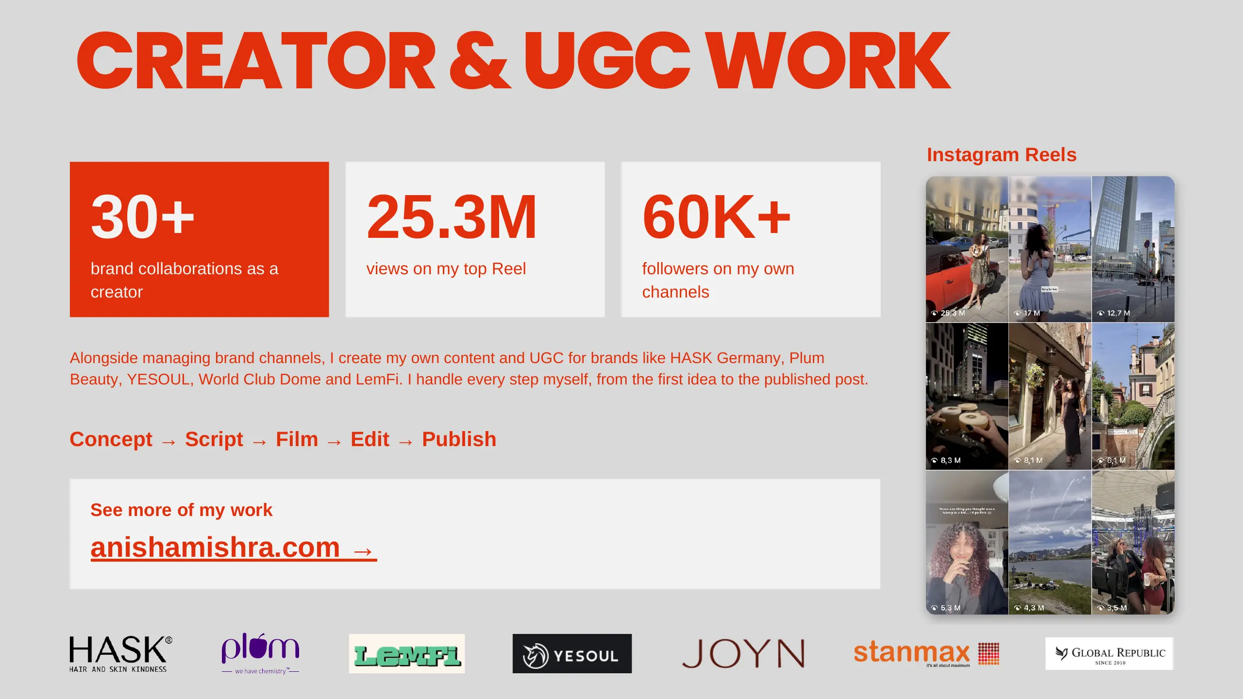 Creator and UGC work: 30+ brand collaborations, 25.3M views on top Reel, 60K+ followers. Brands include HASK Germany, Plum Beauty, YESOUL, World Club Dome and LemFi.